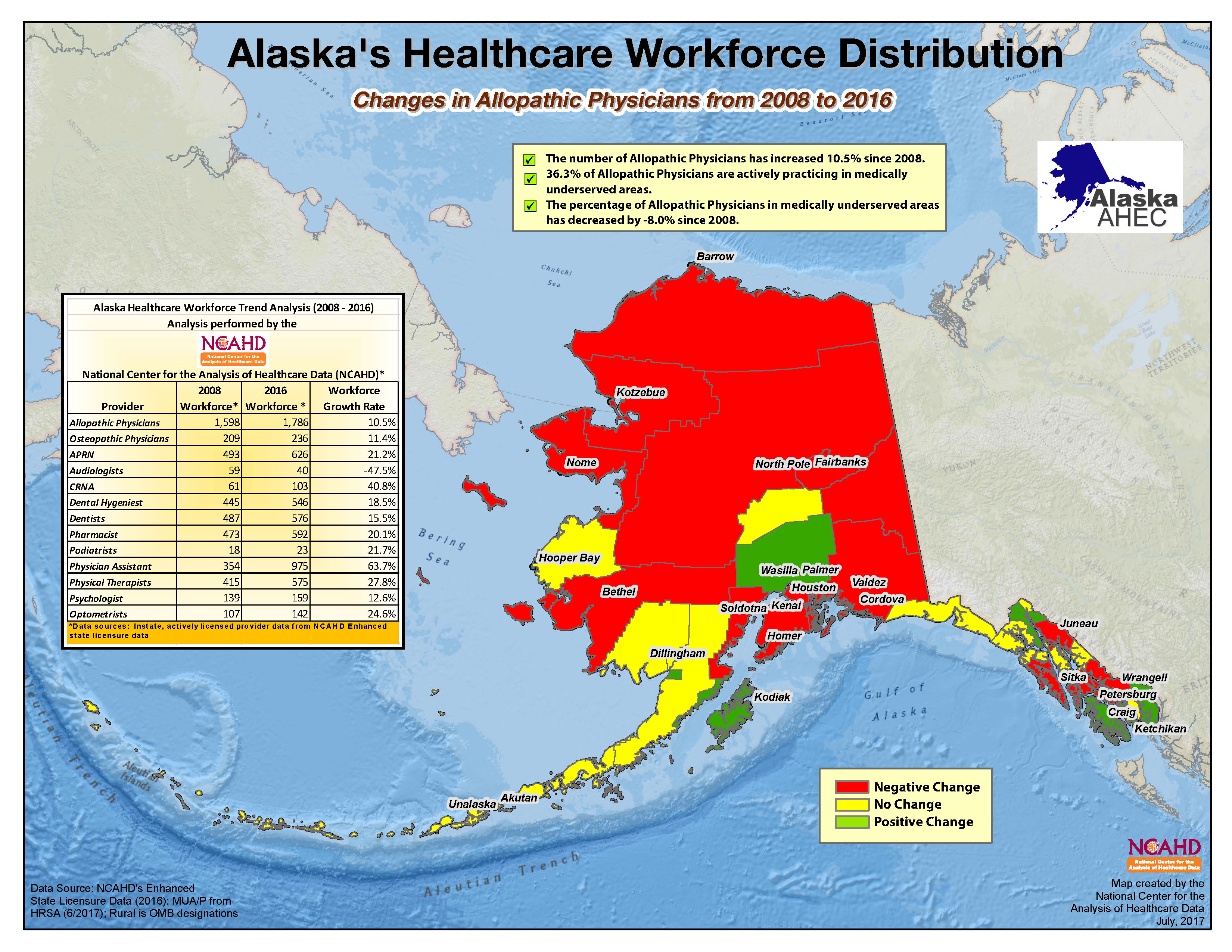 Allopathic Physician Changes (Alaska)